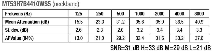 Peltor WS LiteCom Neckband - Attenuation